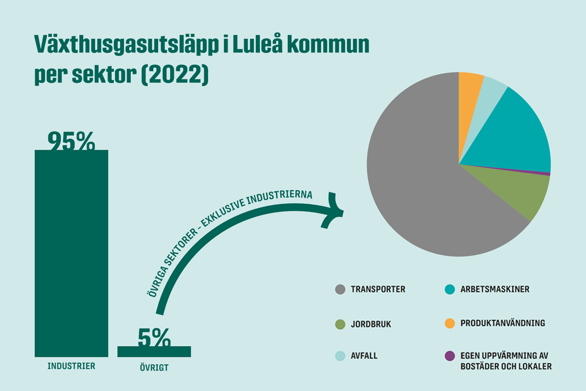 Diagram som visar växthusgasutsläpp i Luleå kommun 2022 per sektor: 95 % kommer från industrier och 5 % från övrigt. Kategorin övrigt består av transporter (mer än hälften av utsläppen) och arbetsmaskiner, jordbruk, produktanvändning, avfall och egen uppvärmning av bostäder och lokaler som vardera står för mindre delar.