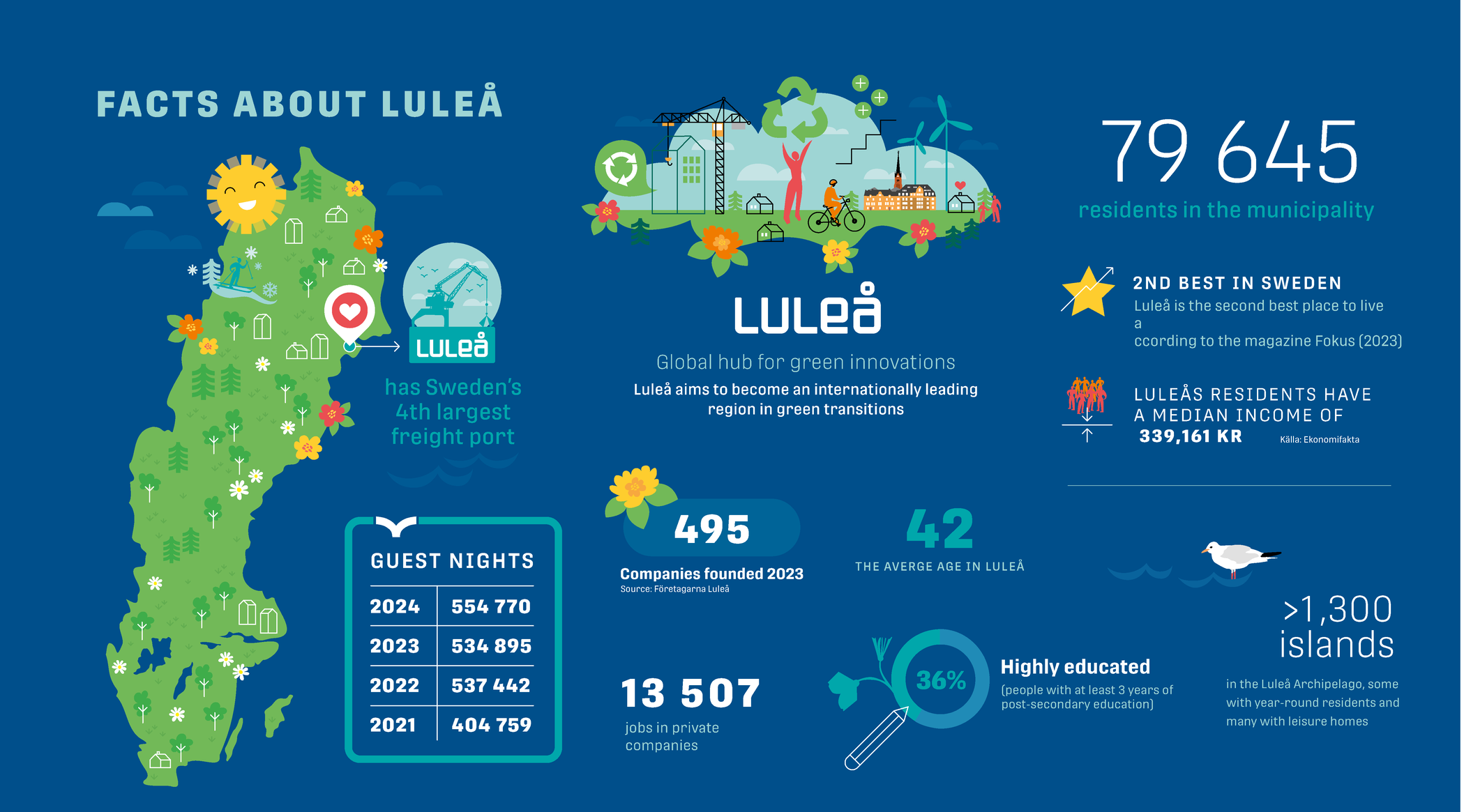 Infographic about Luleå